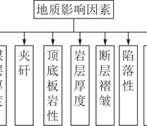 地质因素层次结构