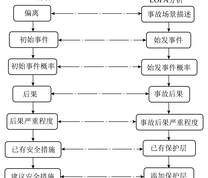 HAZOP分析与LOPA分析的相似性