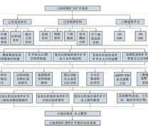 全地层地质建模流程