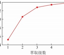 萃取级数对萃取脱酸率的影响