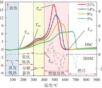 煤氧化放热反应热流曲线变化