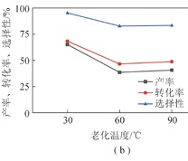 一水醋酸铜与腐植酸质量比、老化温度、老化时间对催化性能的影响