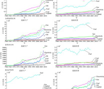 各州能源生产与消费的变化趋势