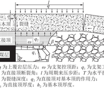 采场顶板断裂力学模型