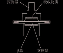 β射线法测量粉尘浓度的基本原理