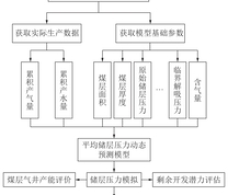 平均储层压力实时模拟检测技术路线