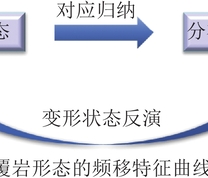 基于光纤频移的覆岩变形表征体系