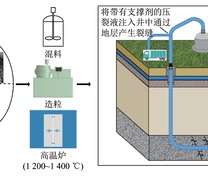 煤基固体废弃物制备压裂支撑剂的工艺技术路线