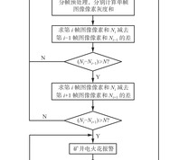 基于图像邻帧像素灰度和的矿井电火花识别及报警方法流程