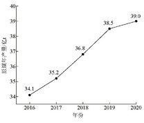 “十三五”期间全国原煤产量情况