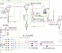 中试平台工艺流程