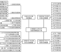 区域煤矿瓦斯灾害风险预警数据分类