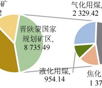 晋陕蒙煤炭及特殊用煤保有资源/储量