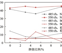 掺烧比例与常规烟气污染物排放浓度的关系