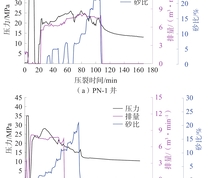 研究区2口煤层气井的压裂施工曲线