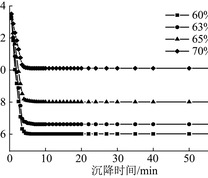 分级尾砂均匀干扰沉降过程沉降曲线