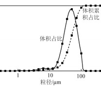 宿迁气化飞灰粒径分布