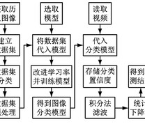 基于改进ResNet网络的井下钻杆计数方法流程