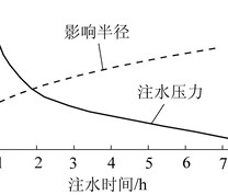 注水时间、影响半径和注水压力之间的关系