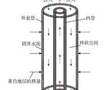 深层垂直单井换热系统[19]