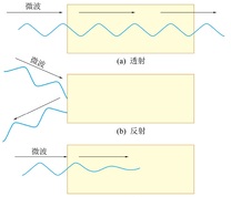 物质对微波的透射、反射和吸收示意