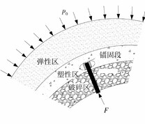 预应力锚杆-围岩支护力学模型