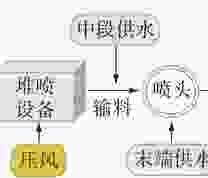 堆喷技术流程