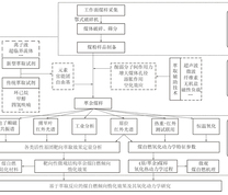 基于萃取技术的煤自燃惰化研究技术路线示意