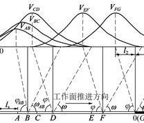 工作面推进过程中地表下沉速度分布及其超前与滞后影响示意