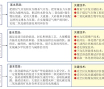 煤层气井地联合抽采全过程低负碳减排技术体系