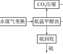 煤制天然气工艺流程简图