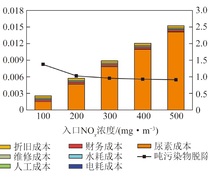 SNCR工艺下入口NOx浓度对脱硝成本的影响