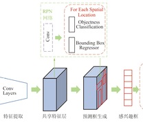 Faster R-CNN检测框架