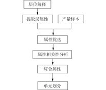 利用地震属性划分开发单元流程图