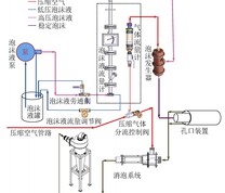 煤矿井下泡沫灌注系统