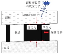 煤柱超低摩擦型冲击灾害示意