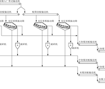 筛分破碎车间设备流程