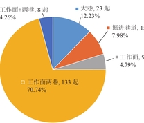 冲击地压位置统计