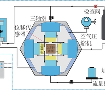 多功能真三轴流固耦合试验系统结构示意图