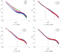 原样及流体作用前后煤样的SAXS散射曲线