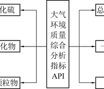 大气环境质量评价指标体系