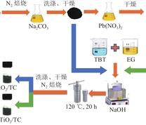 TiO2/TC、Pb-TiO2/TC制备流程