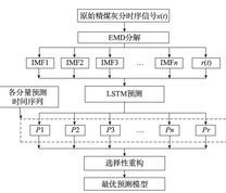 灰分指标时间序列预测方法框架