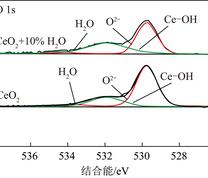 H2O处理前后CeO2表面O1s的XPS谱图