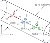 磁−惯性组合测量示意
注：$m_x^s $、$m_y^s $、$m_{textit{z}}^s$分别为磁强计在x、y、z轴的测量值；ωx、ωy、ωz分别为陀螺仪在x、y、z轴的测量值；ax、ay、az分别为加速度计在x、y、z轴的测量值。