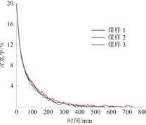 含水率随烘干时间的变化规律