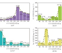 神东地区不同取样深度矿井水中的离子浓度