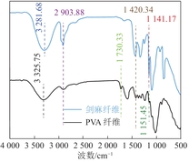 PVA纤维和剑麻纤维的红外光谱图