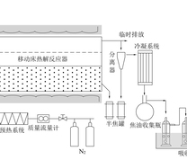 内旋式移动床热解试验工艺流程