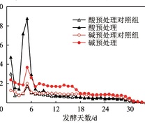 酸、碱预处理对泥炭生物甲烷化日产气量的影响